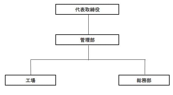 組織図